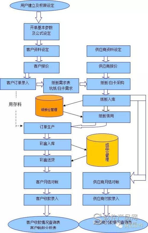 彩盒廠erp辦公管理軟件_信息系統(tǒng)平臺價格介紹_免費(fèi)下載試用_商達(dá)軟件
