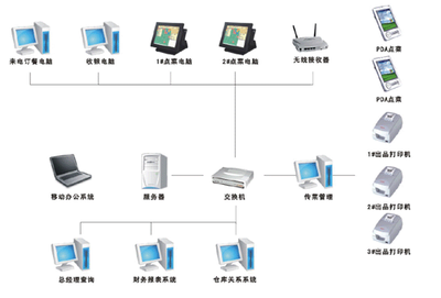 智遠餐飲標(biāo)準(zhǔn)版 打造高效智能的餐飲辦公平臺解決方案